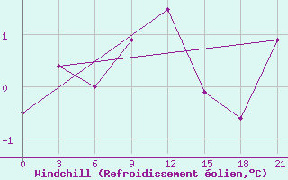 Courbe du refroidissement olien pour Polock