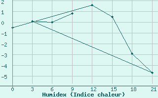 Courbe de l'humidex pour Lovozero