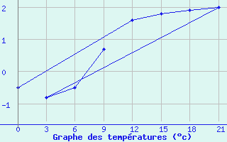 Courbe de tempratures pour Rjazsk