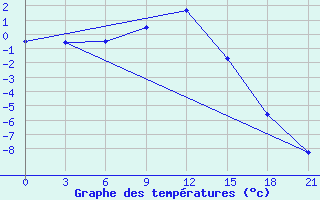 Courbe de tempratures pour Vinnicy