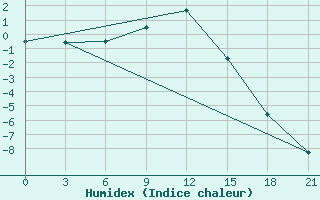 Courbe de l'humidex pour Vinnicy