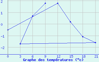 Courbe de tempratures pour Pitlyar