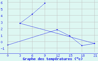 Courbe de tempratures pour Olekminsk