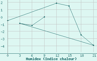 Courbe de l'humidex pour Padun