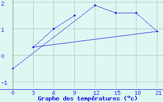 Courbe de tempratures pour Gagarin