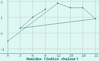 Courbe de l'humidex pour Gagarin