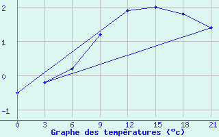 Courbe de tempratures pour Teriberka