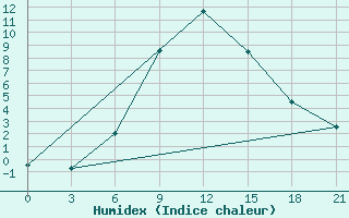 Courbe de l'humidex pour Tbilisi