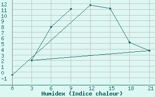 Courbe de l'humidex pour Malojaroslavec