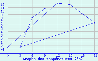 Courbe de tempratures pour Tula