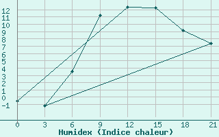 Courbe de l'humidex pour Polock