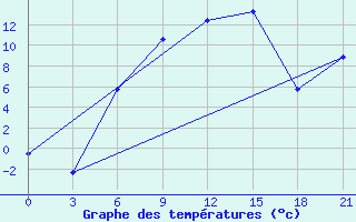 Courbe de tempratures pour Tihvin