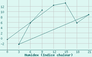 Courbe de l'humidex pour Tihvin