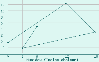 Courbe de l'humidex pour Opochka