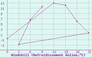 Courbe du refroidissement olien pour Zimovniki