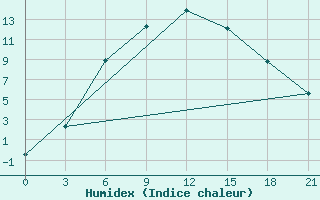 Courbe de l'humidex pour Sortavala