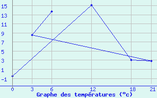 Courbe de tempratures pour Alar