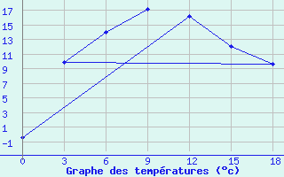 Courbe de tempratures pour Tingri