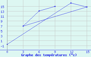 Courbe de tempratures pour Ruzaevka