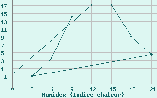 Courbe de l'humidex pour Usak Meydan