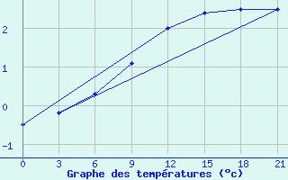 Courbe de tempratures pour Puskinskie Gory