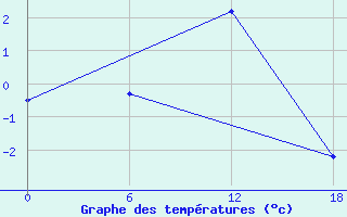 Courbe de tempratures pour Padun