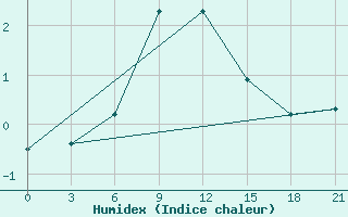 Courbe de l'humidex pour Ai-Petri