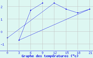 Courbe de tempratures pour Vel