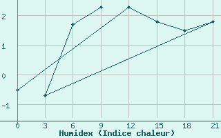 Courbe de l'humidex pour Vel'Sk