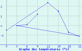 Courbe de tempratures pour Uzlovaja