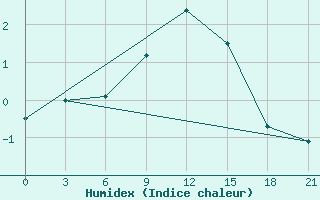 Courbe de l'humidex pour Uzlovaja