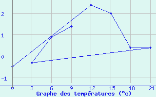 Courbe de tempratures pour Ai-Petri