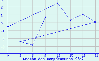 Courbe de tempratures pour Vinnicy