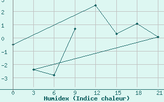 Courbe de l'humidex pour Vinnicy