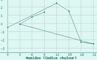 Courbe de l'humidex pour Konevo