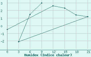 Courbe de l'humidex pour Teriberka