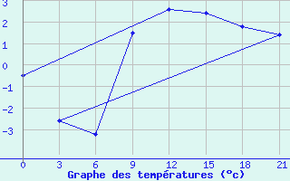 Courbe de tempratures pour Gorki