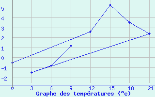 Courbe de tempratures pour Gudermes