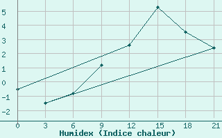 Courbe de l'humidex pour Gudermes