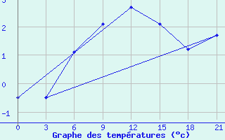 Courbe de tempratures pour Pochinok