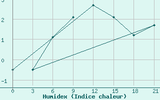 Courbe de l'humidex pour Pochinok