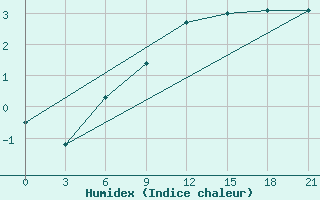 Courbe de l'humidex pour Kasin