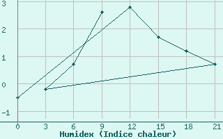 Courbe de l'humidex pour Spas-Demensk