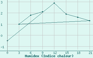 Courbe de l'humidex pour Padun