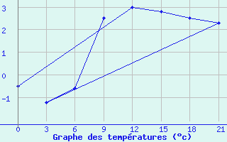 Courbe de tempratures pour Volodymyr-Volyns