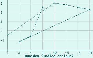 Courbe de l'humidex pour Volodymyr-Volyns'Kyi