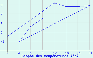 Courbe de tempratures pour Twenthe (PB)