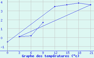 Courbe de tempratures pour Bobruysr