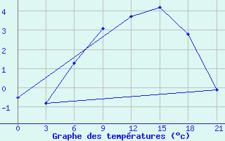 Courbe de tempratures pour Padany