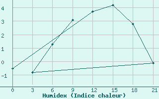 Courbe de l'humidex pour Padany